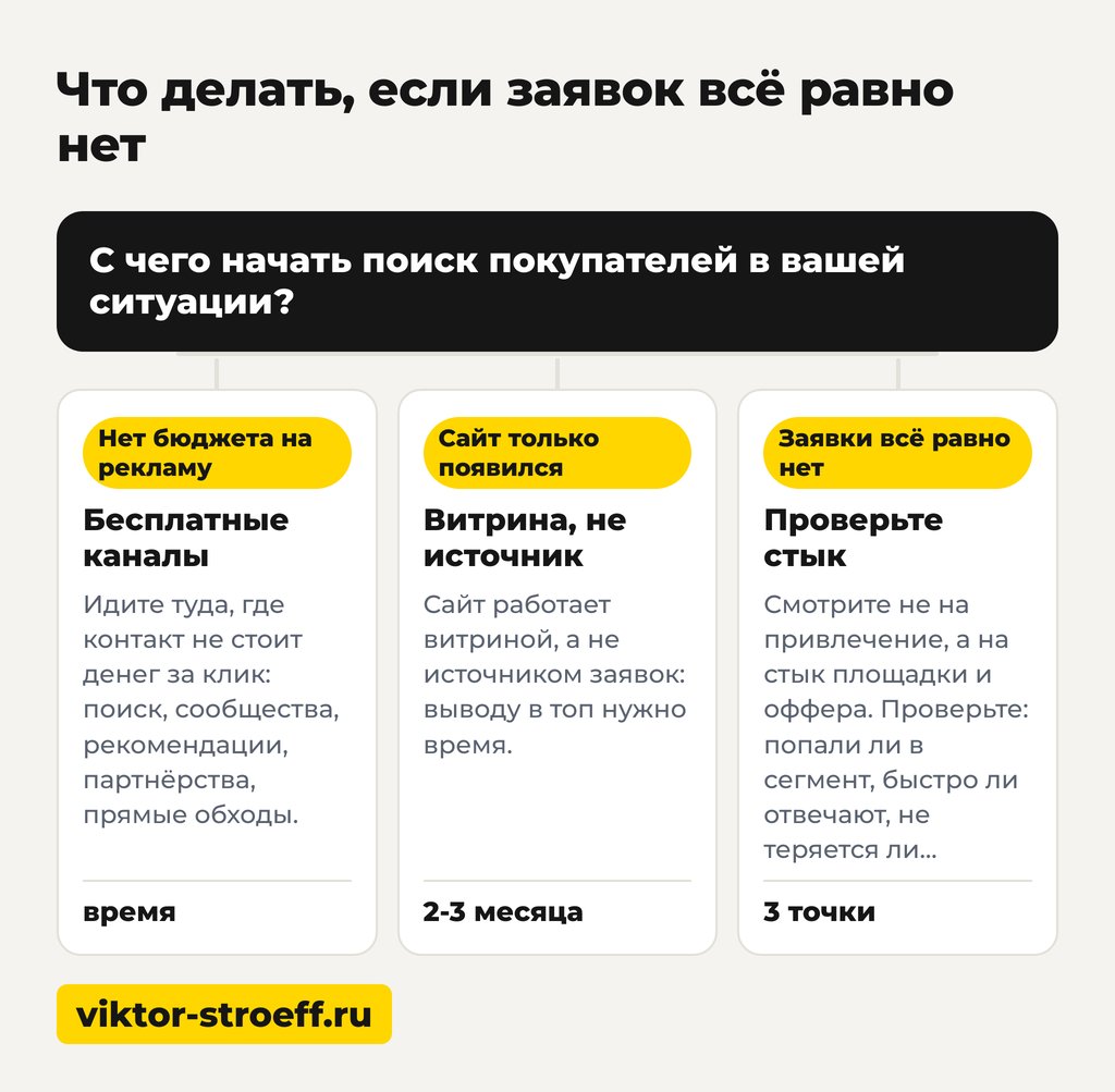 Что делать, если заявок всё равно нет: как искать клиентов дальше