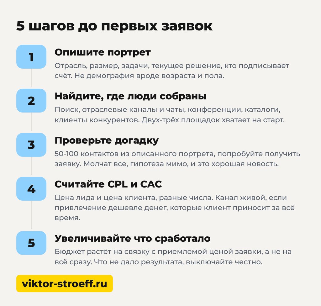 Как найти потенциальных клиентов: 5 шагов до первых заявок