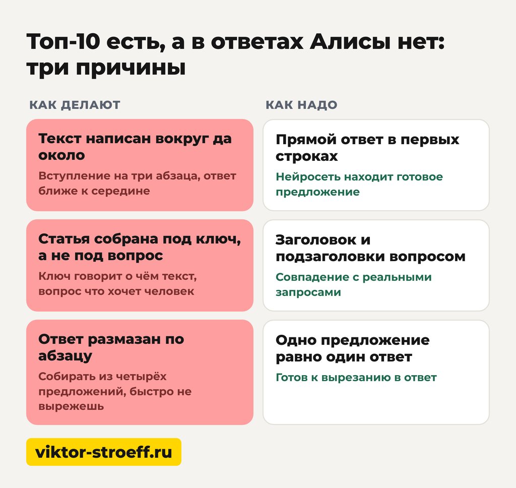 Почему статьи нет в ответах Алисы: три причины для сайта