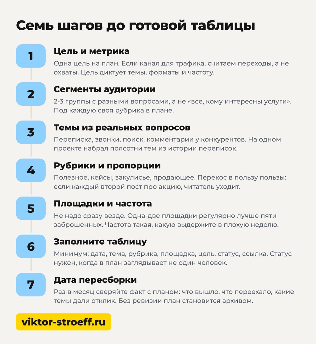 Семь шагов до готовой таблицы: как составить контент план