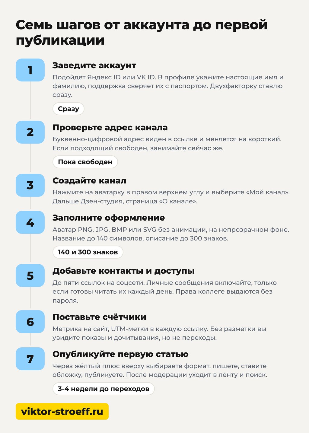 Как создать канал на Дзене: 7 шагов от аккаунта до публикации