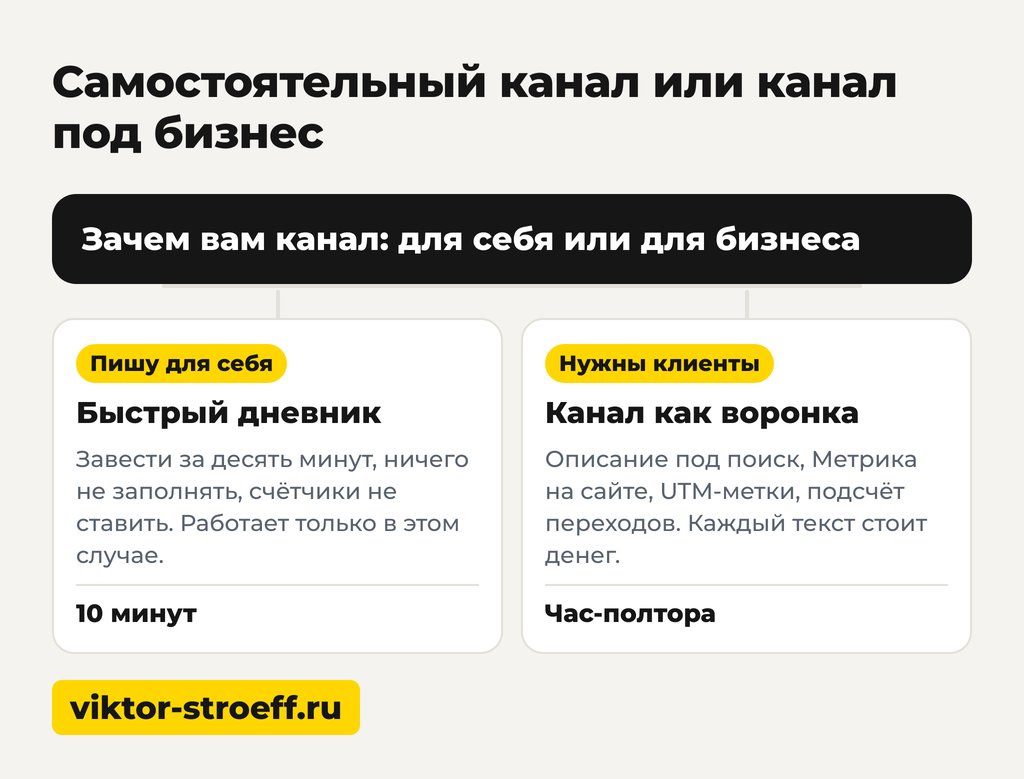 Дзен мой канал или канал под бизнес: когда звать специалиста