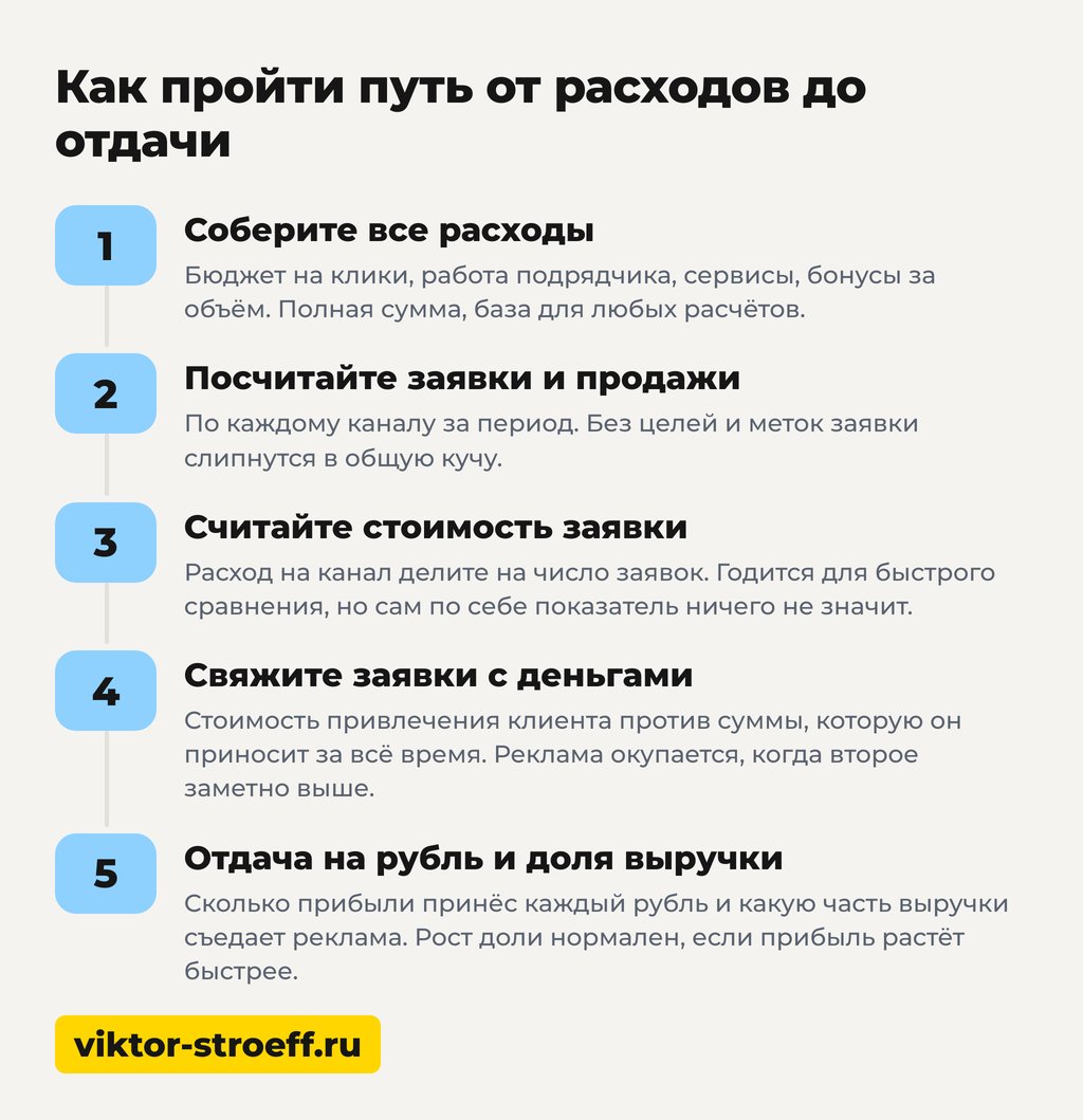 Как пройти путь от расходов до оценки эффективности рекламной кампании