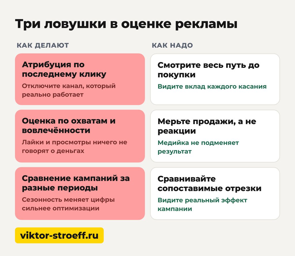 Три ловушки в оценке эффективности рекламы: где теряются показатели
