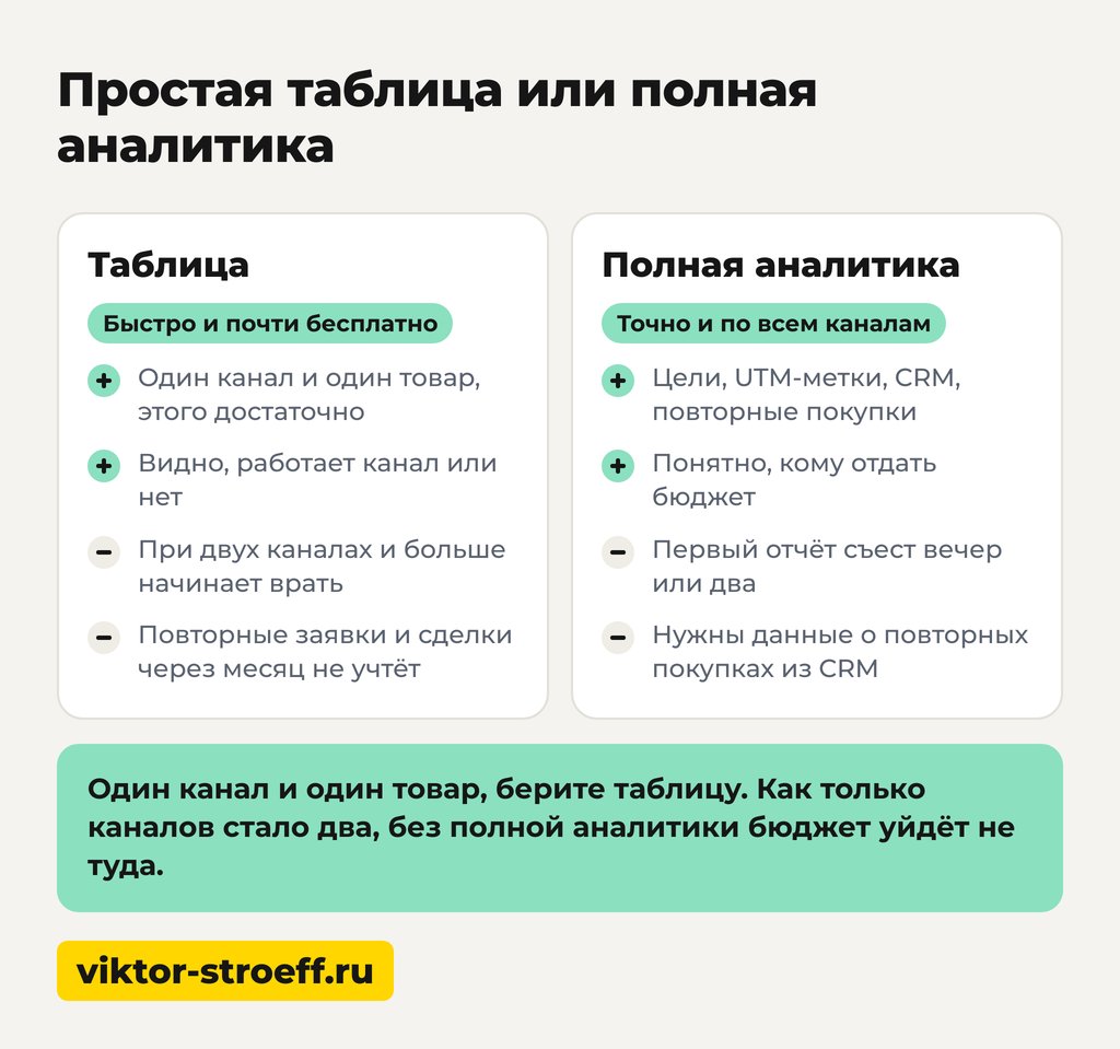 Простая таблица или полная аналитика для оценки эффективности рекламной кампании