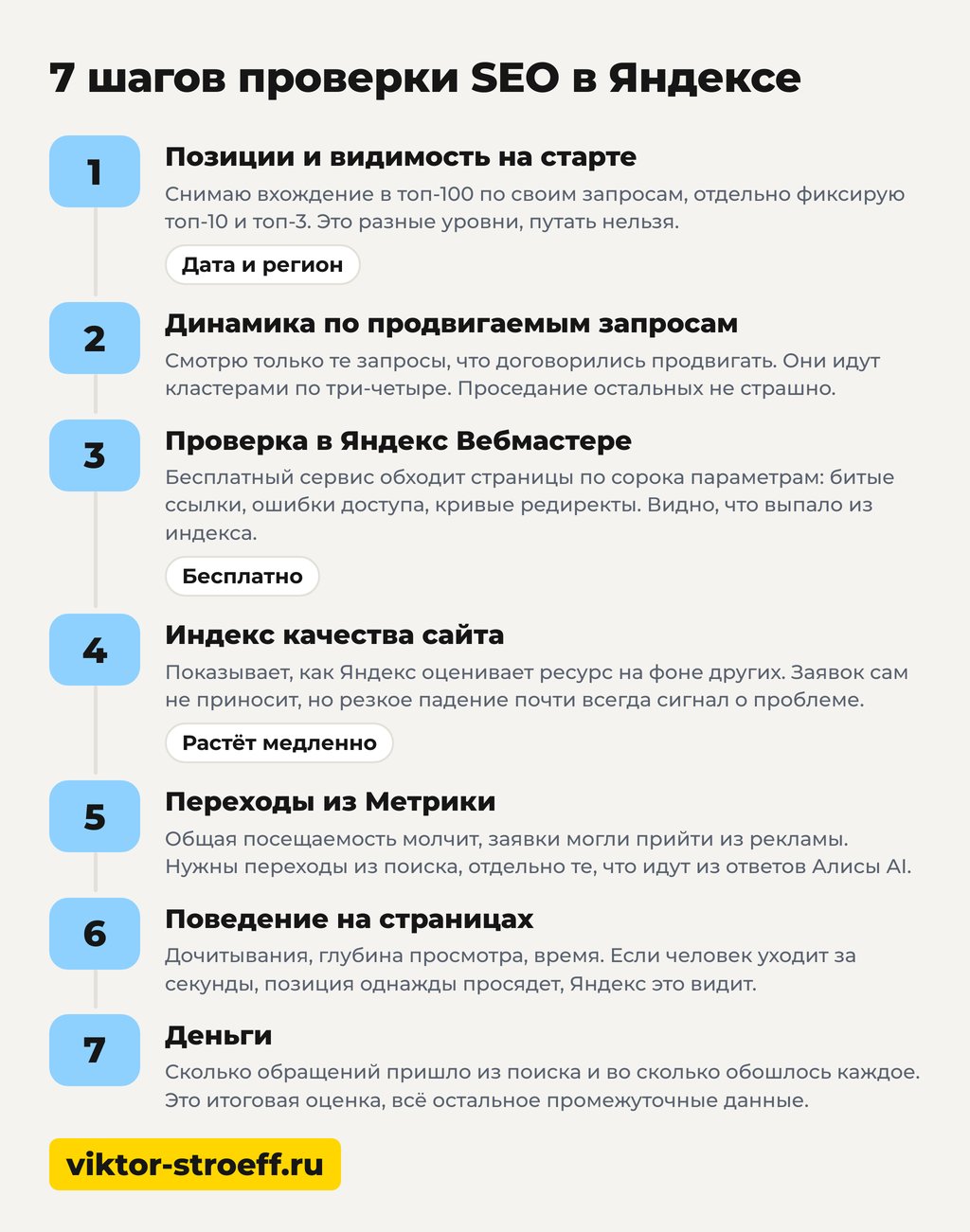 Как оценивается SEO-оптимизация в Яндексе: 7 шагов проверки на схеме