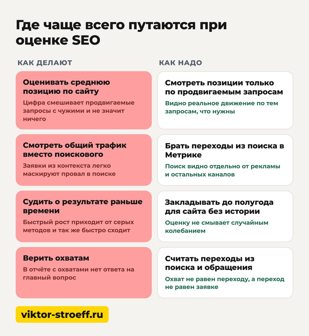 Схема где чаще всего путаются при оценке SEO-оптимизации сайта