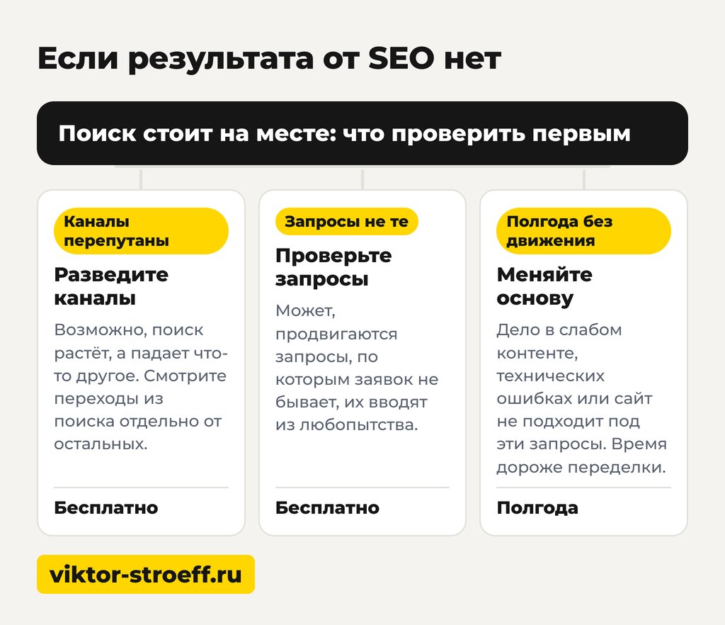 Схема что делать если результата от SEO-оптимизации нет