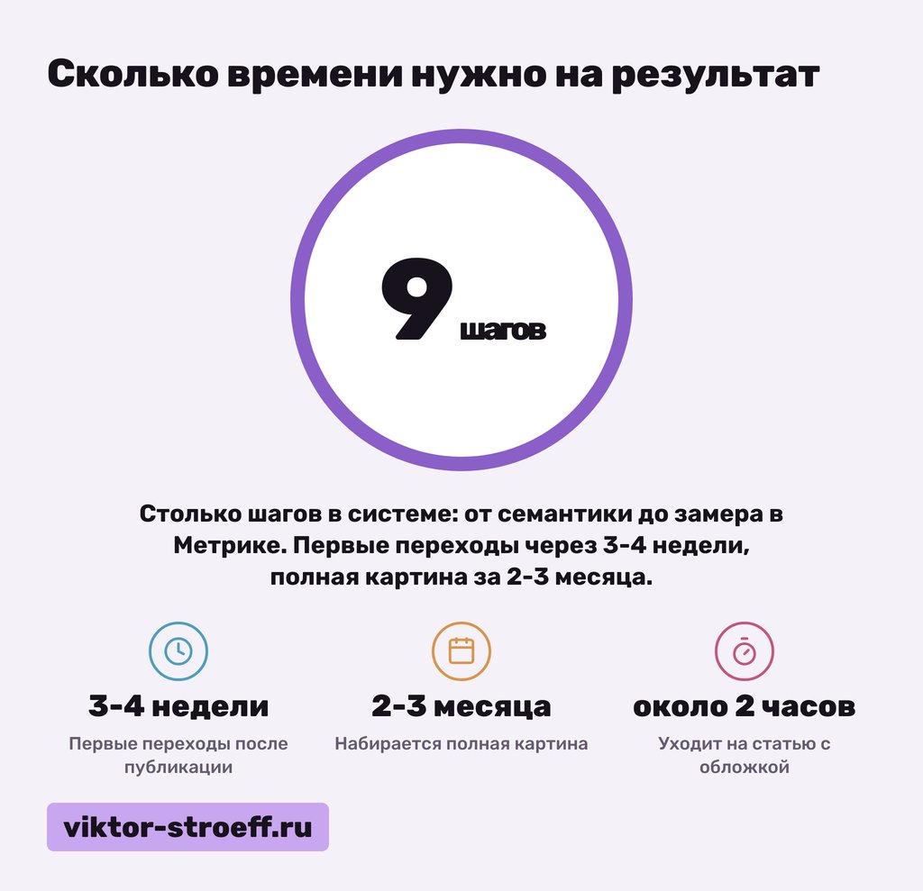 Сколько времени нужно, чтобы статьи на Дзене вышли в топ: схема