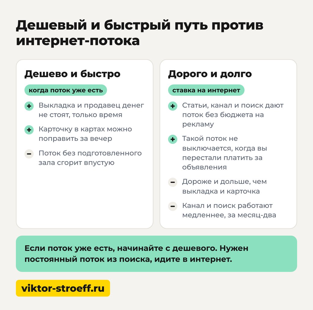 Схема дешевый и быстрый путь против интернет-потока как увеличить продажи в розничном магазине