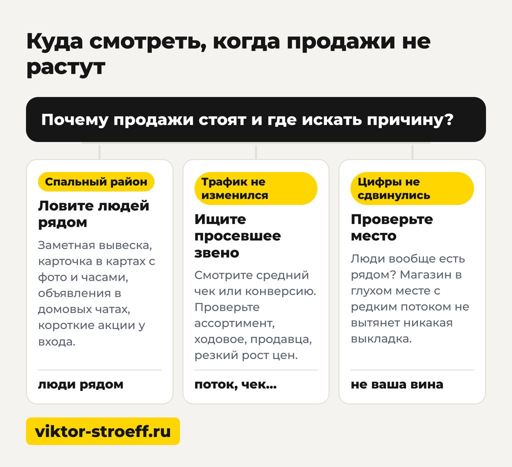 Схема куда смотреть когда продажи не растут как привлечь торговлю в магазин самый быстрый и эффективный способ