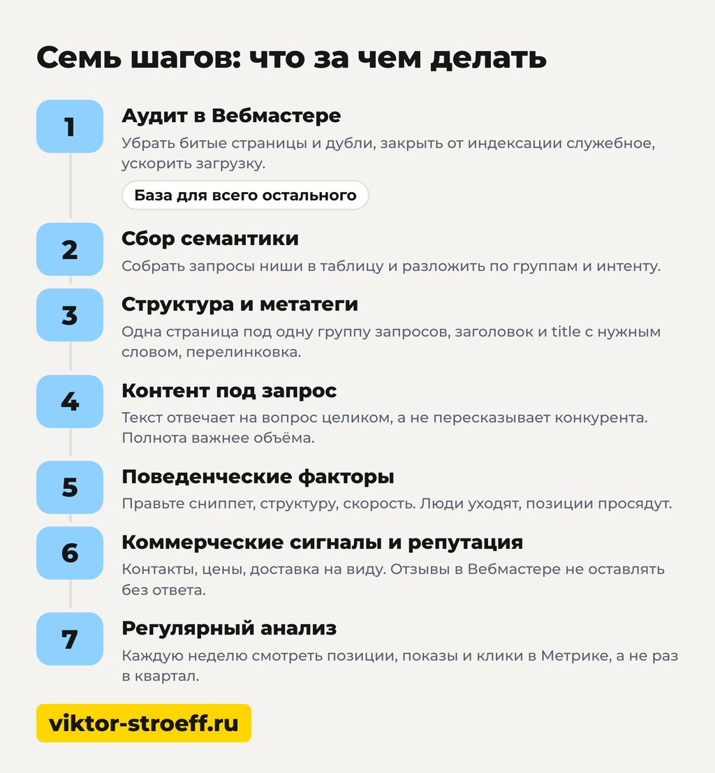 Как поднять сайт в поиске Яндекс самому: семь шагов по порядку