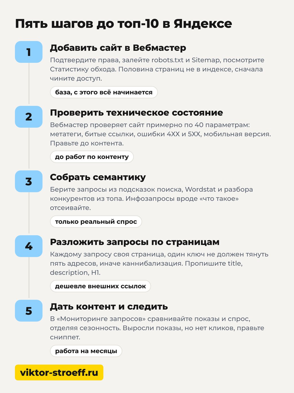 Как поднять сайт в поиске Яндекс: пять шагов до топ-10