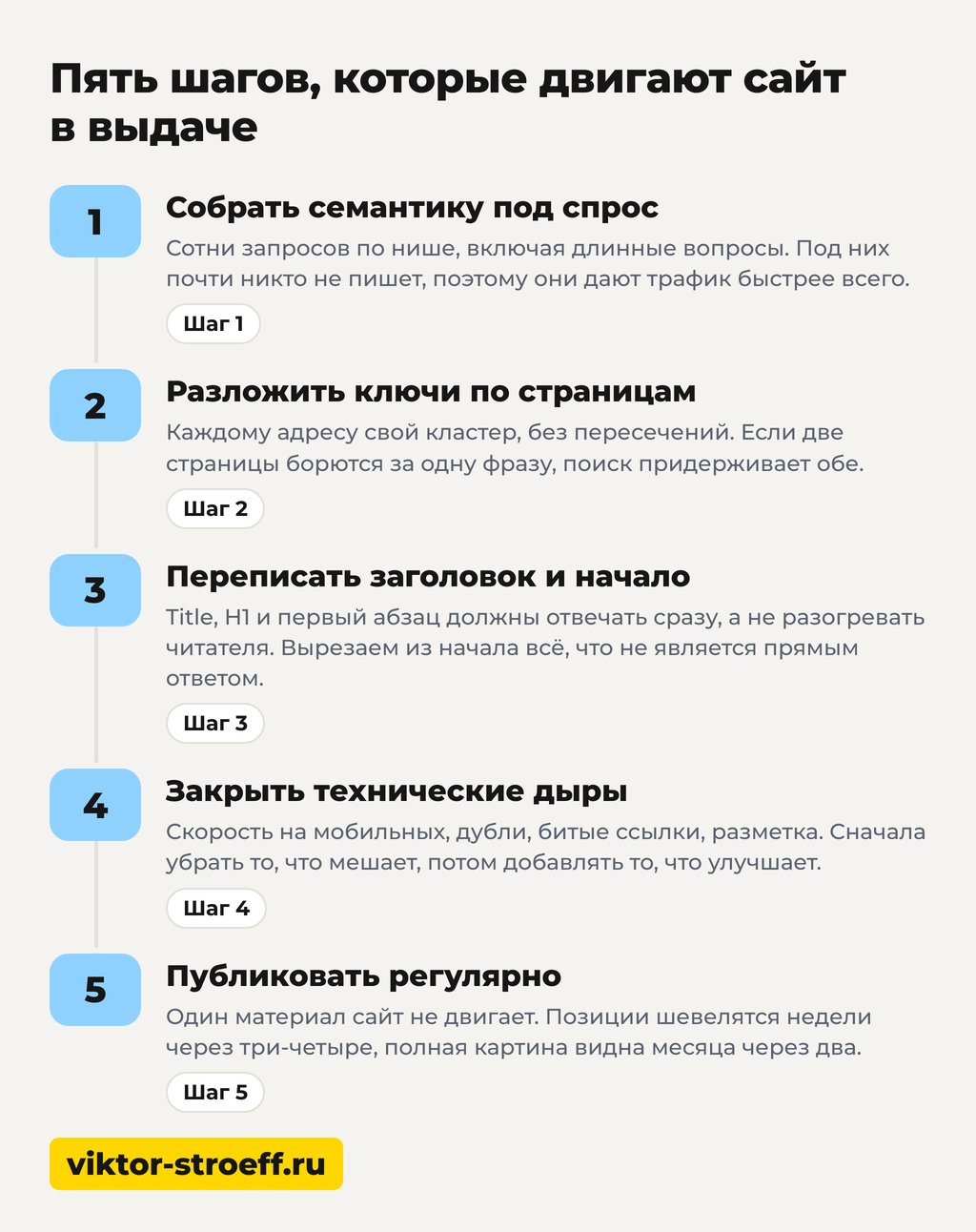 Как поднять сайт в выдаче Яндекса самому: пять шагов по порядку