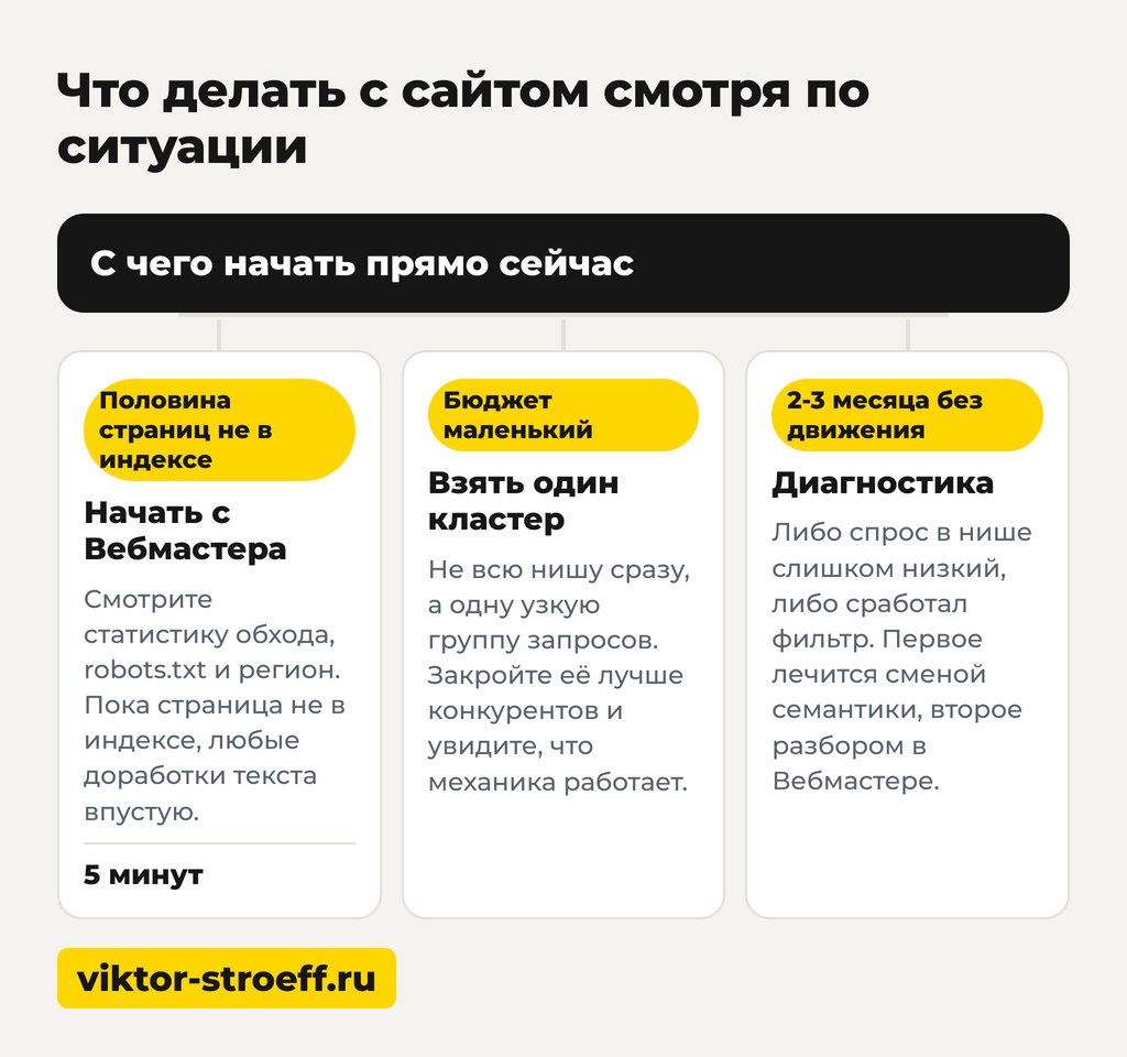 Как быстро продвинуть сайт в Яндексе: что делать по ситуации