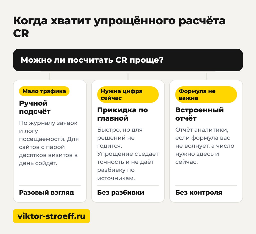 Когда хватит упрощённого расчёта CR: схема про conversion rate