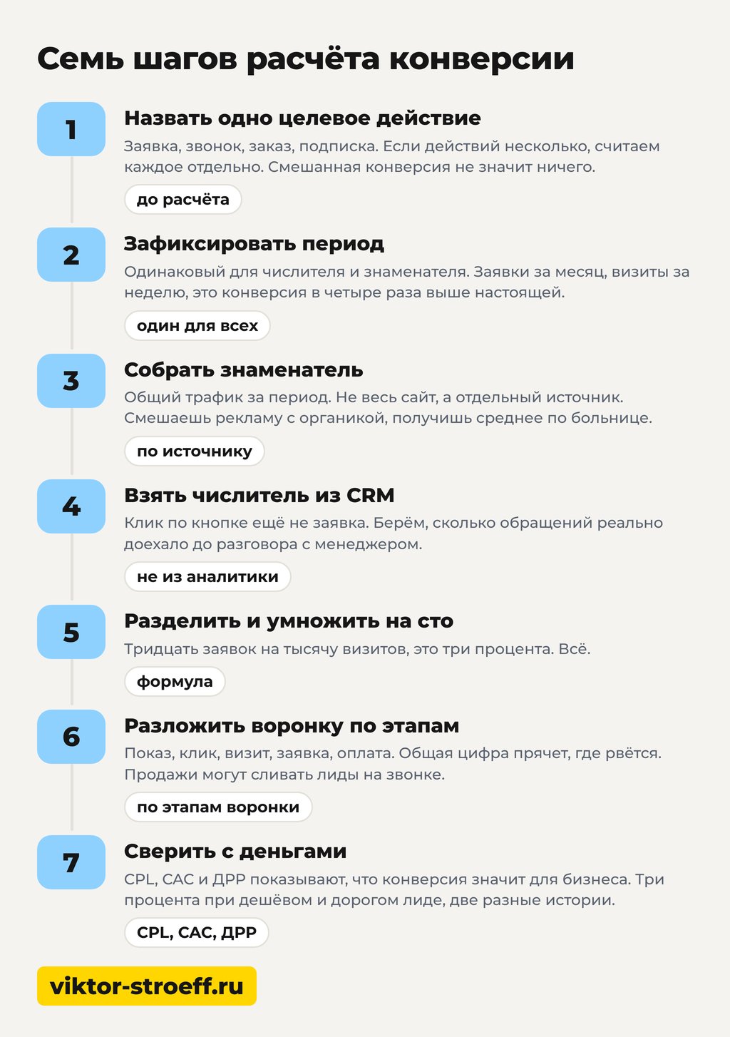 Как посчитать конверсию: семь шагов расчёта