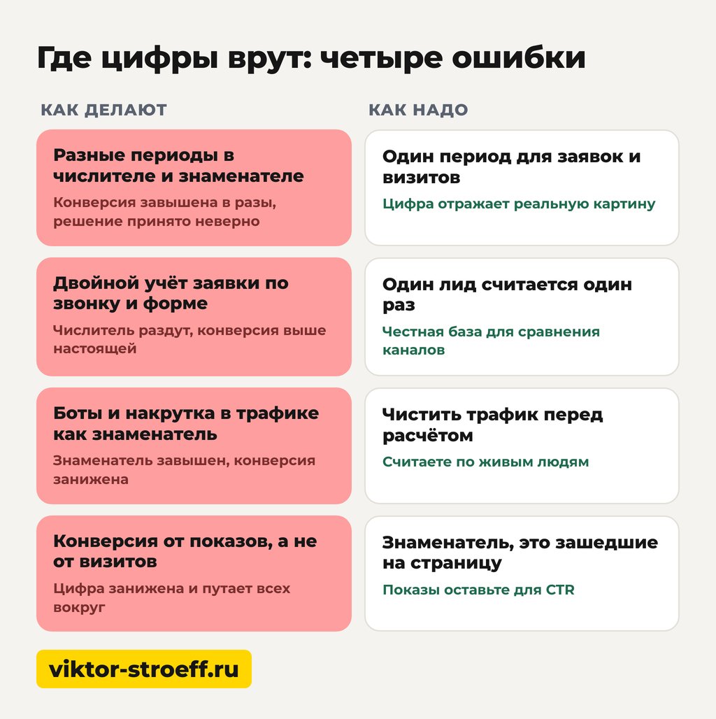 Где цифры врут: четыре ошибки в расчёте конверсии