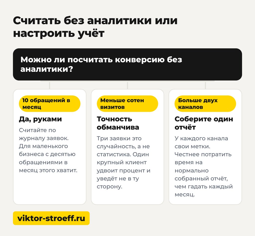 Как посчитать конверсию без аналитики или настроить учёт