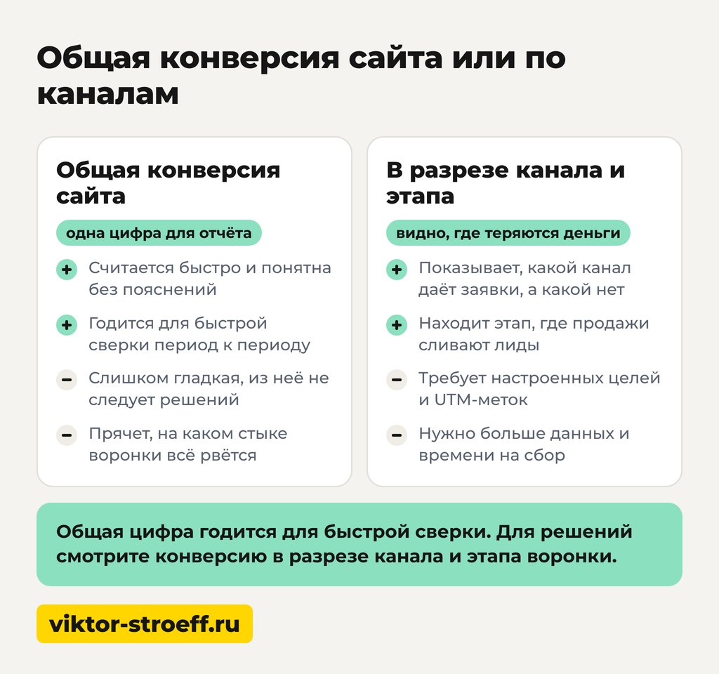 Конверсия сайта общая или по каналам: что считать
