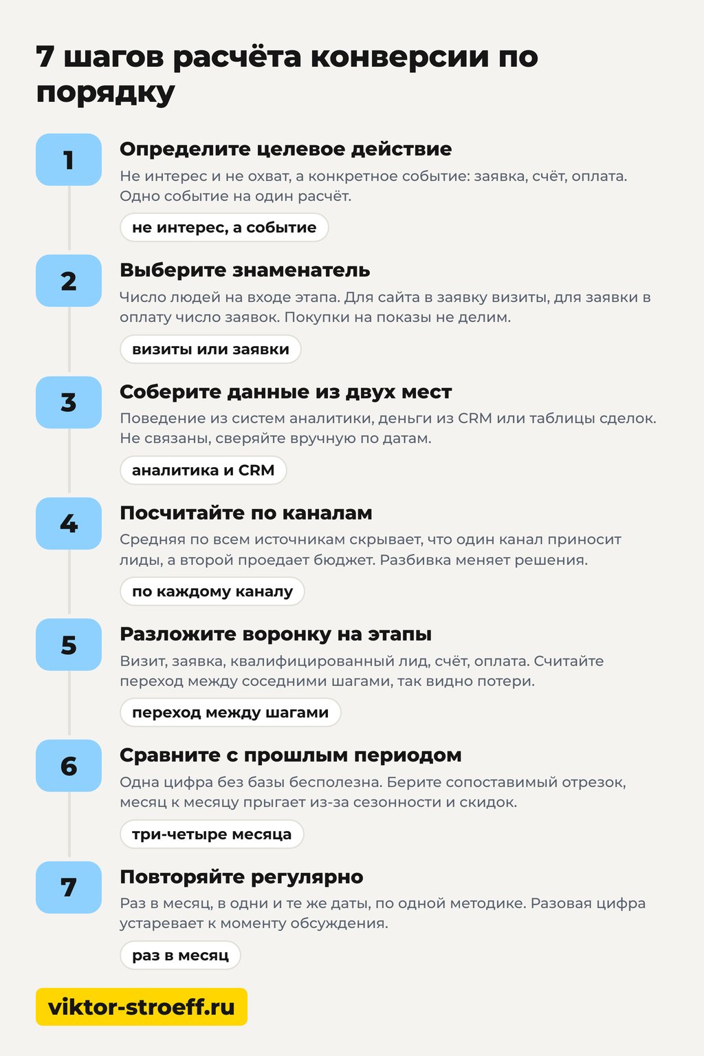 7 шагов расчета конверсии по порядку: как посчитать конверсию в процентах