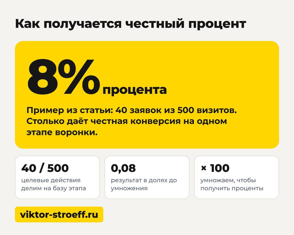 Как получается честный процент: формула конверсии в продажах
