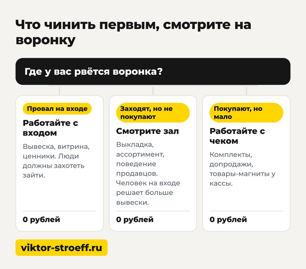 Что чинить первым если продажи упали смотрите на воронку