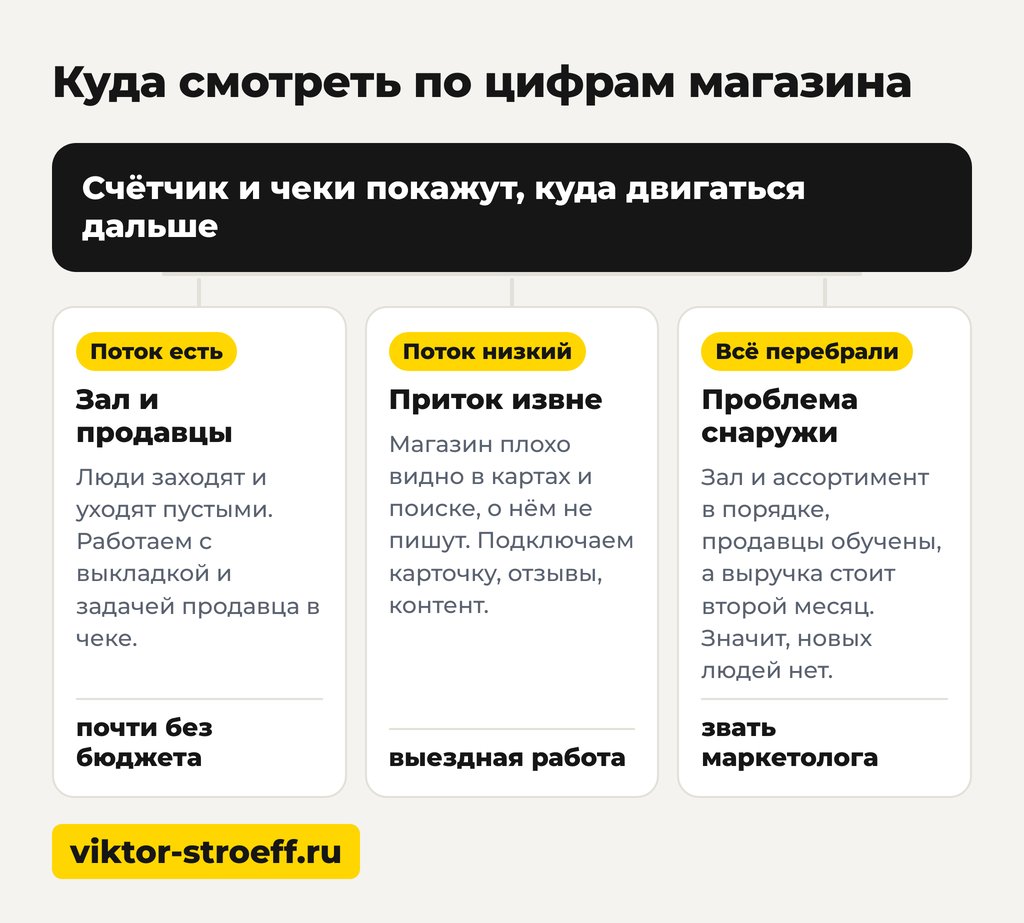 Куда смотреть по цифрам магазина, чтобы увеличить продажи