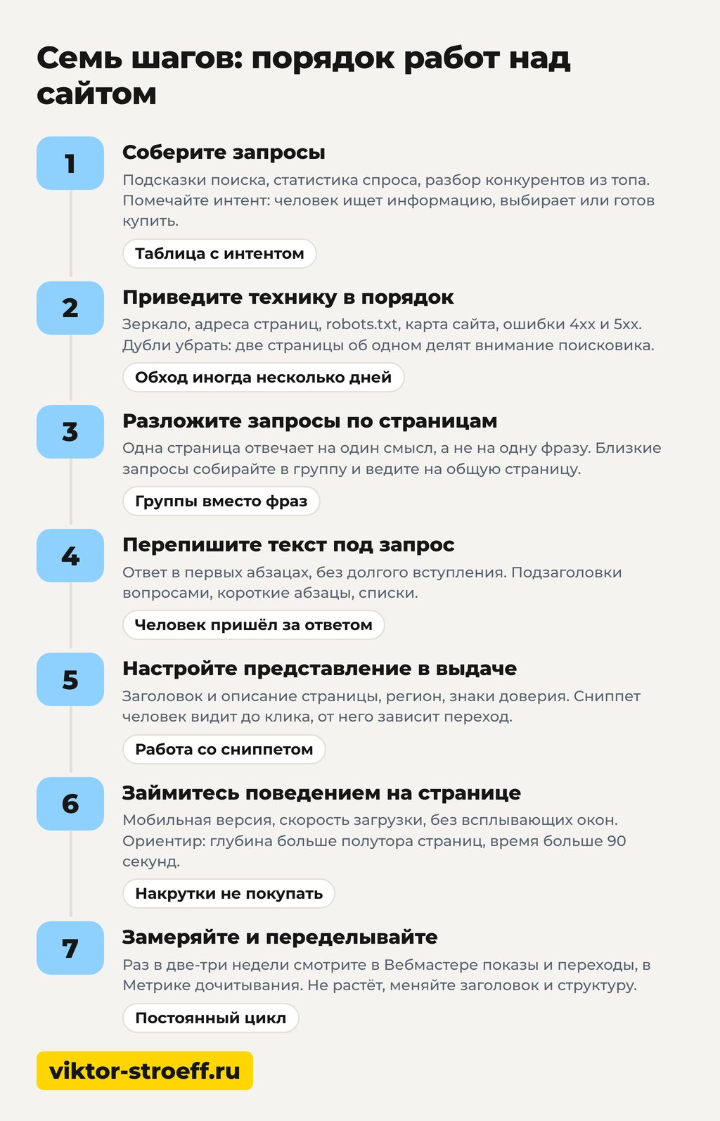 Как подготовить сайт к продвижению в Яндексе без бюджета