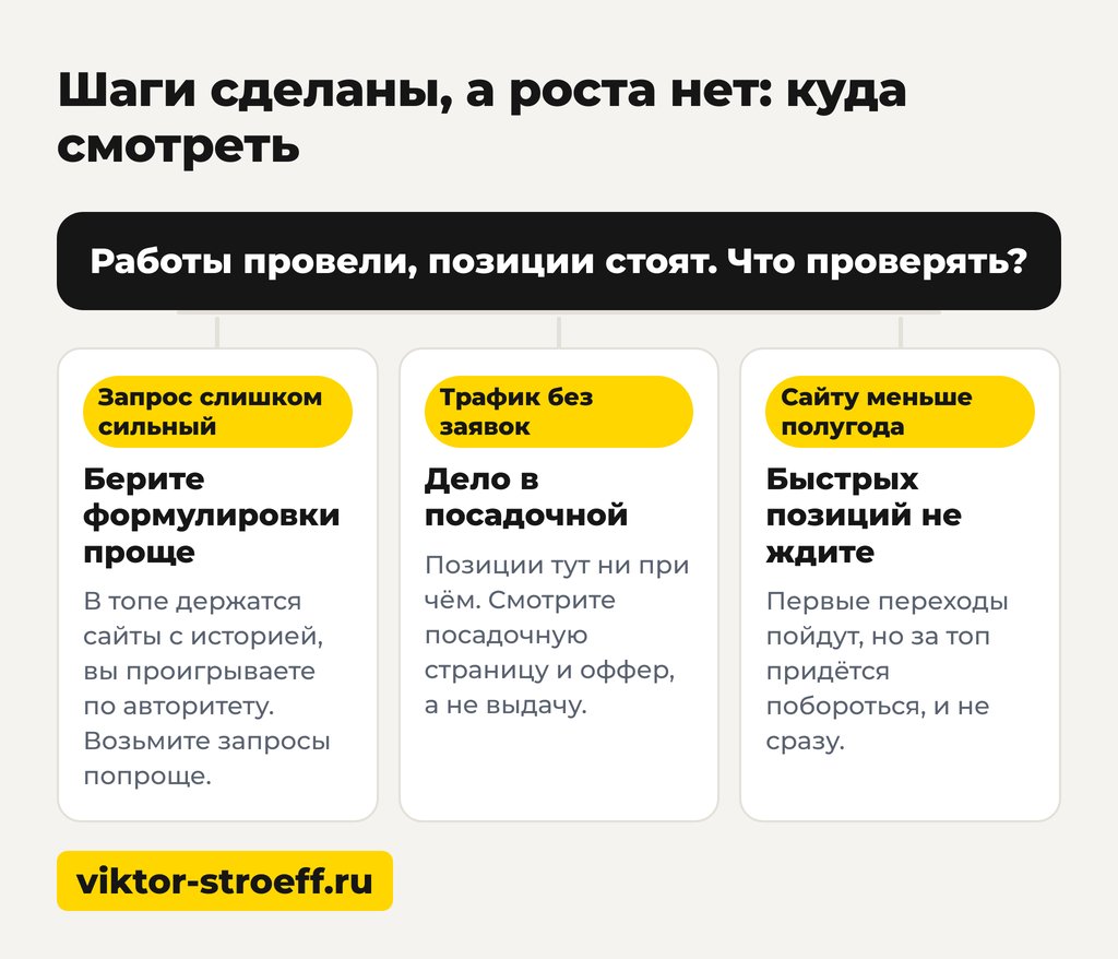 Четыре промаха, из-за которых сайт теряет позиции в Яндексе