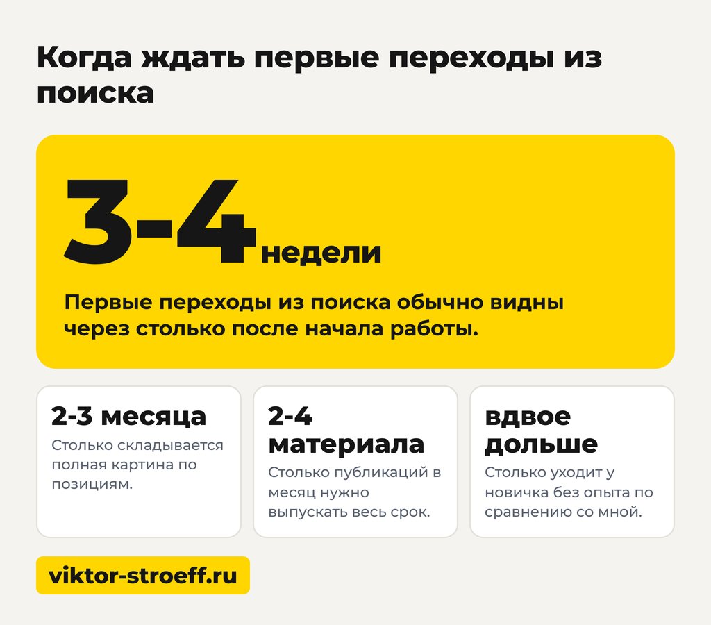 Как вывести сайт в топ Яндекса: когда ждать первые переходы из поиска