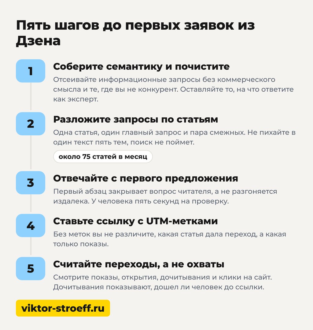 Как правильно вести канал в Дзене: пять шагов до первых заявок