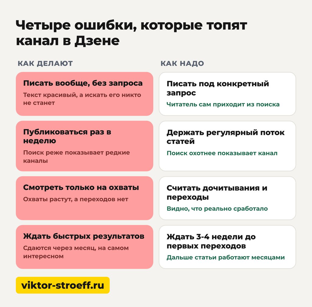Как правильно вести Дзен и не слить канал: четыре частые ошибки