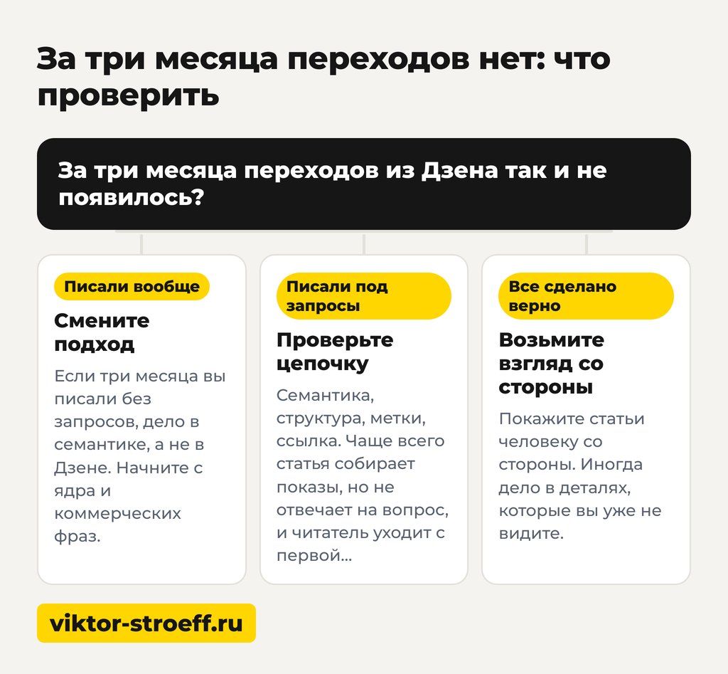 За три месяца переходов нет: что проверить в Дзене