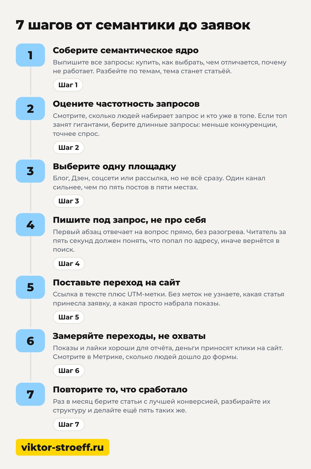 Как набрать аудиторию: 7 шагов от семантики до заявок
