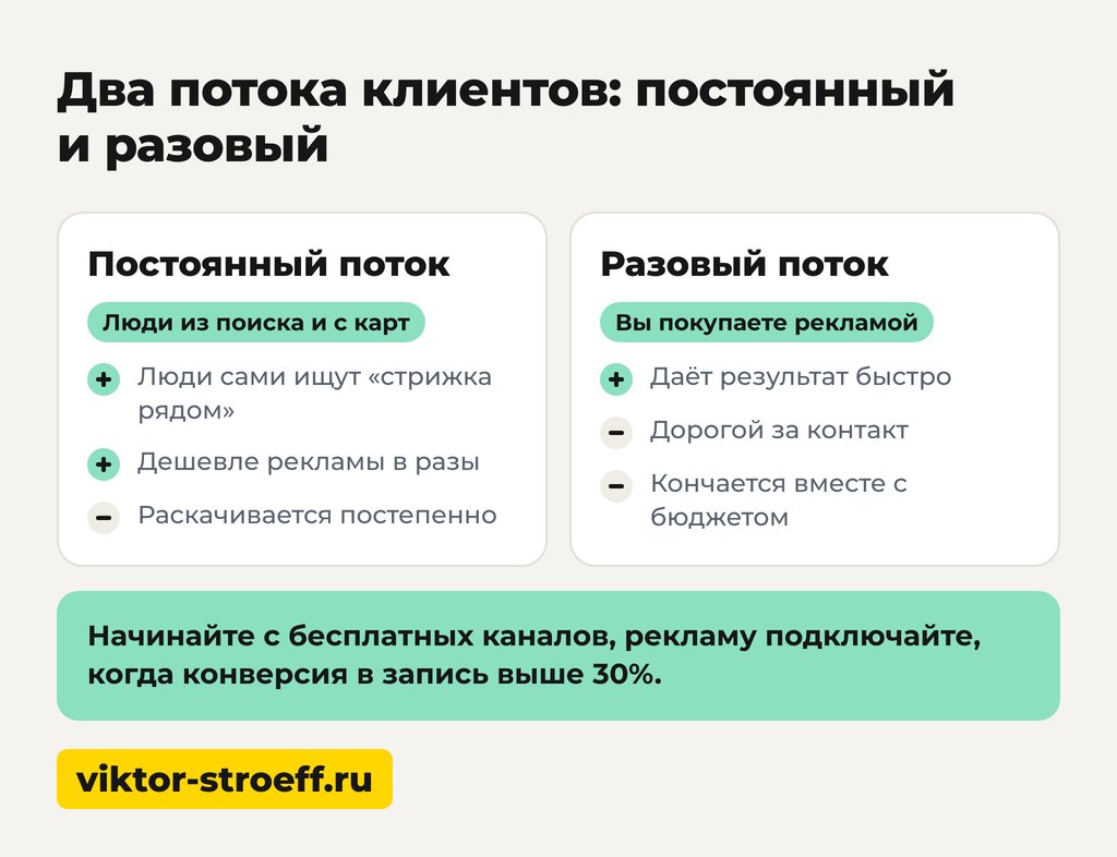 Два потока клиентов салона красоты постоянный и разовый