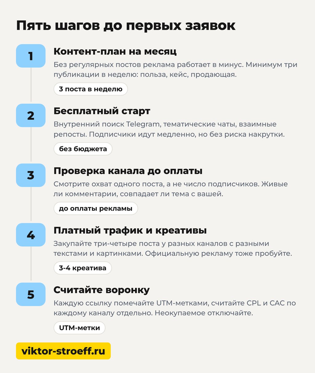 Пять шагов до первых заявок: как продвигать свой тг канал с нуля
