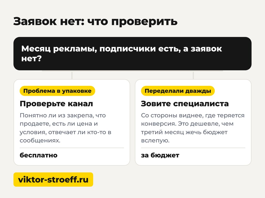 Заявок нет: что проверить, если продвижение бизнеса в телеграм не сработало
