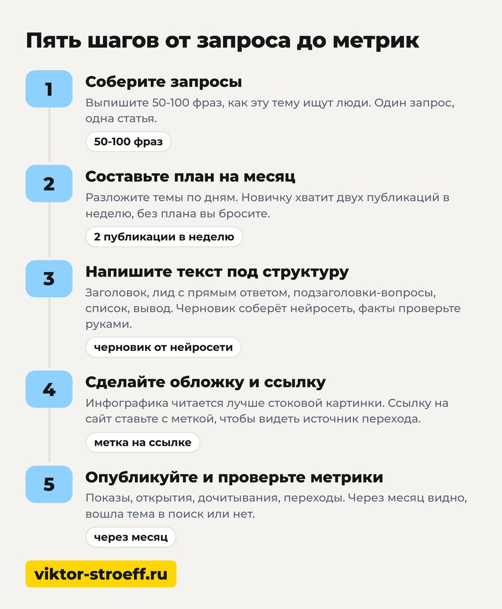 Пять шагов публикации статей в Дзен от запроса до метрик