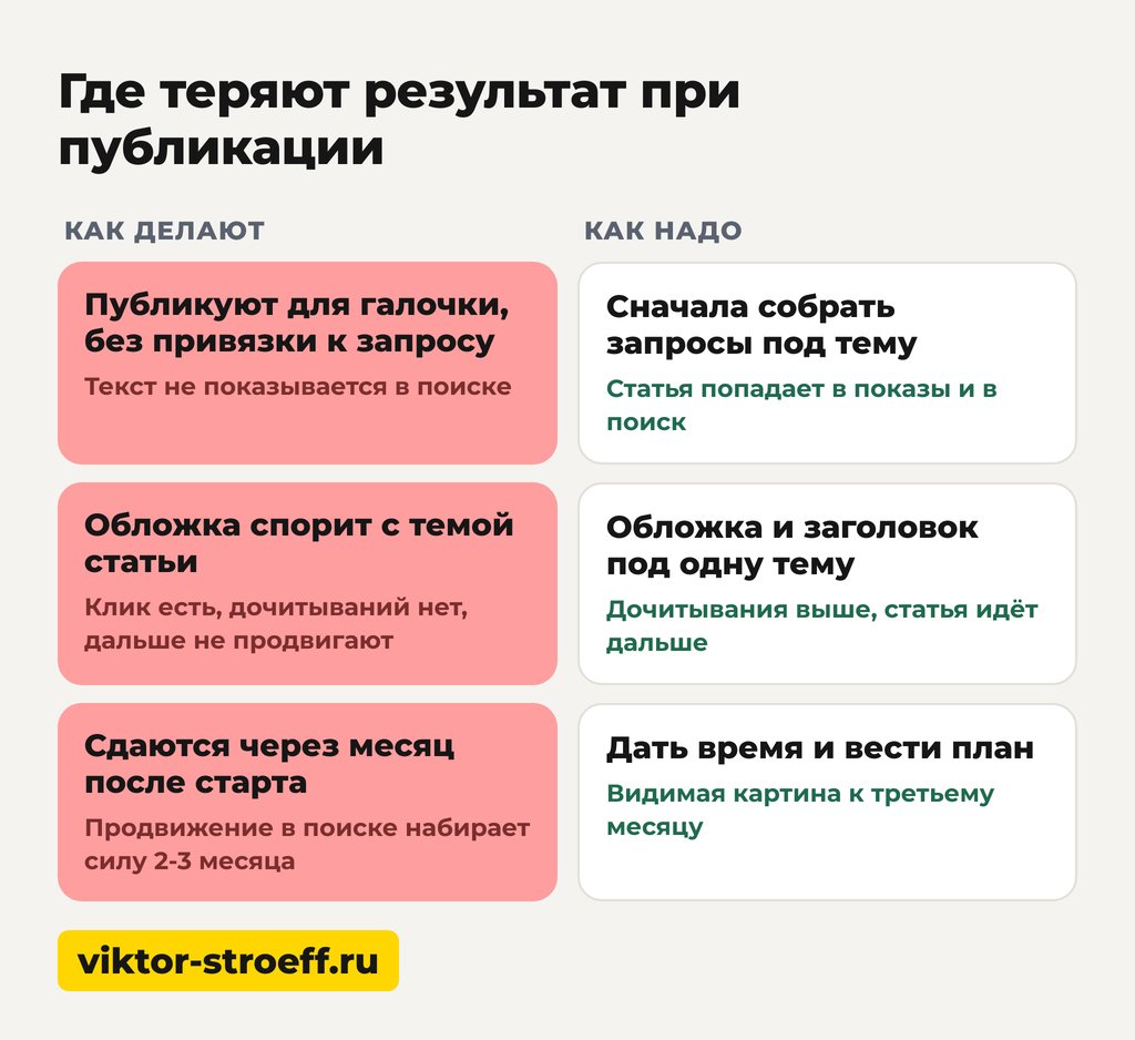 Где теряют результат при публикации статей в Дзен