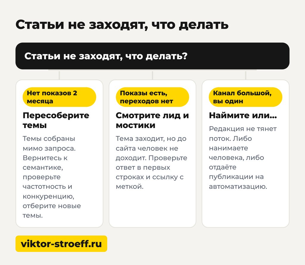 Что делать, если статьи в Дзен не заходят