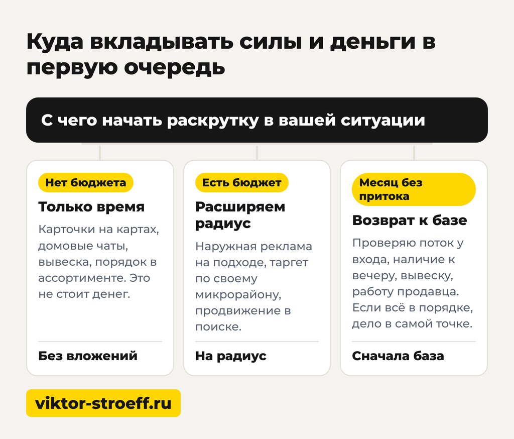 Схема приоритетов: что делать, если покупателей не прибавилось