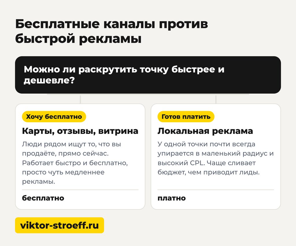 Бесплатные каналы против быстрой рекламы как увеличить продажи в розничном магазине