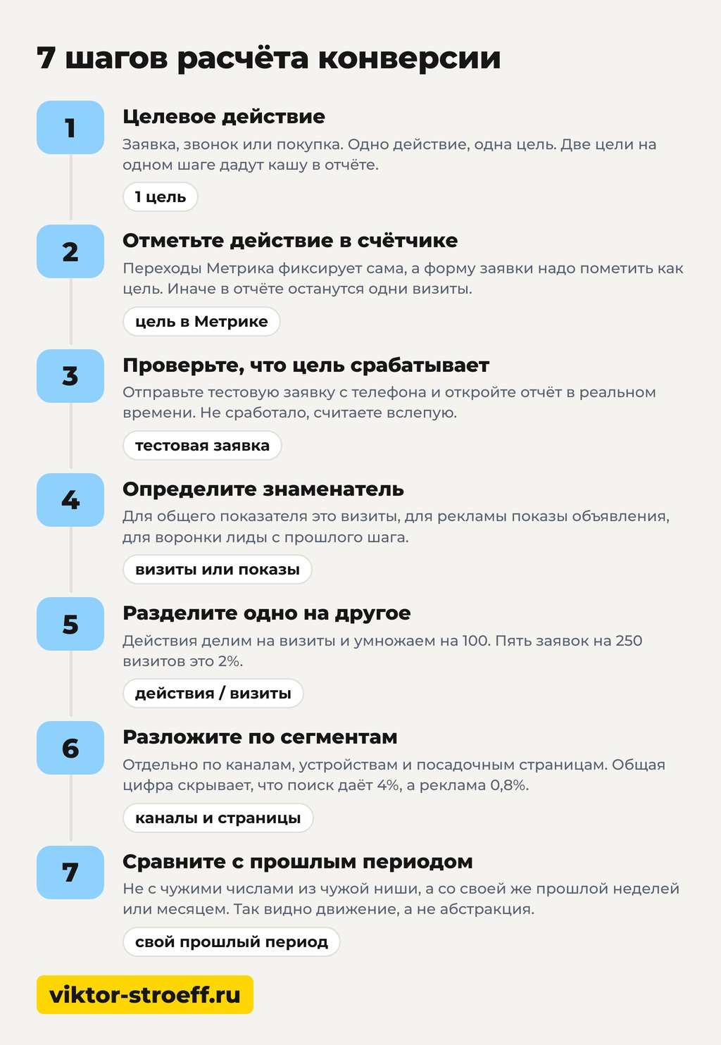 7 шагов расчёта конверсии: как посчитать конверсию в процентах по формуле