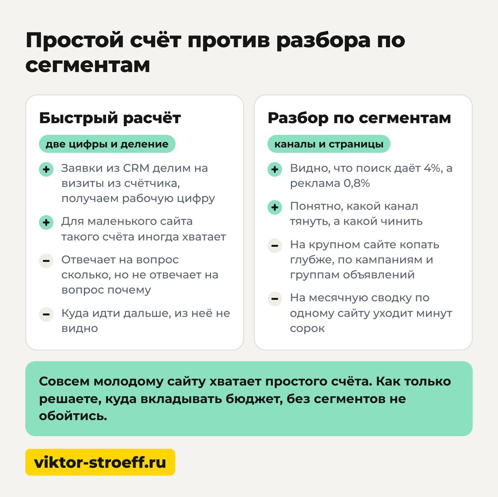 Простой счёт конверсии против разбора по сегментам: конверсия в рекламе это