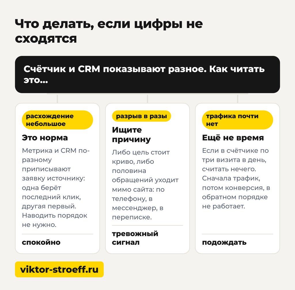 Что делать, если цифры конверсии не сходятся: как считается конверсия проще