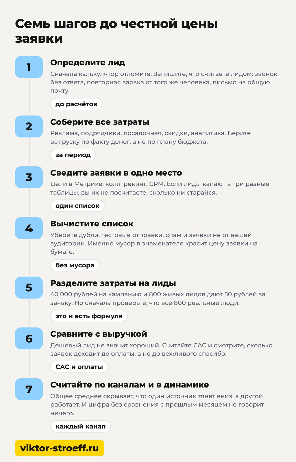Семь шагов: как считается CPL и складывается честная цена заявки