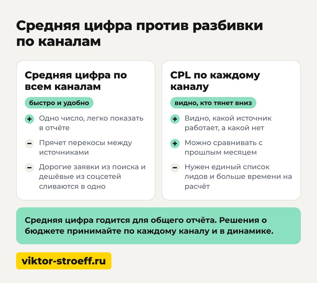 Средняя цифра против разбивки по каналам: что такое CPL в маркетинге