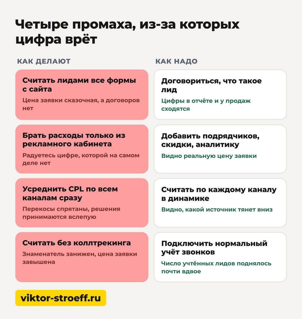 Четыре промаха, из-за которых CPL в рекламе врёт и путает расчёты