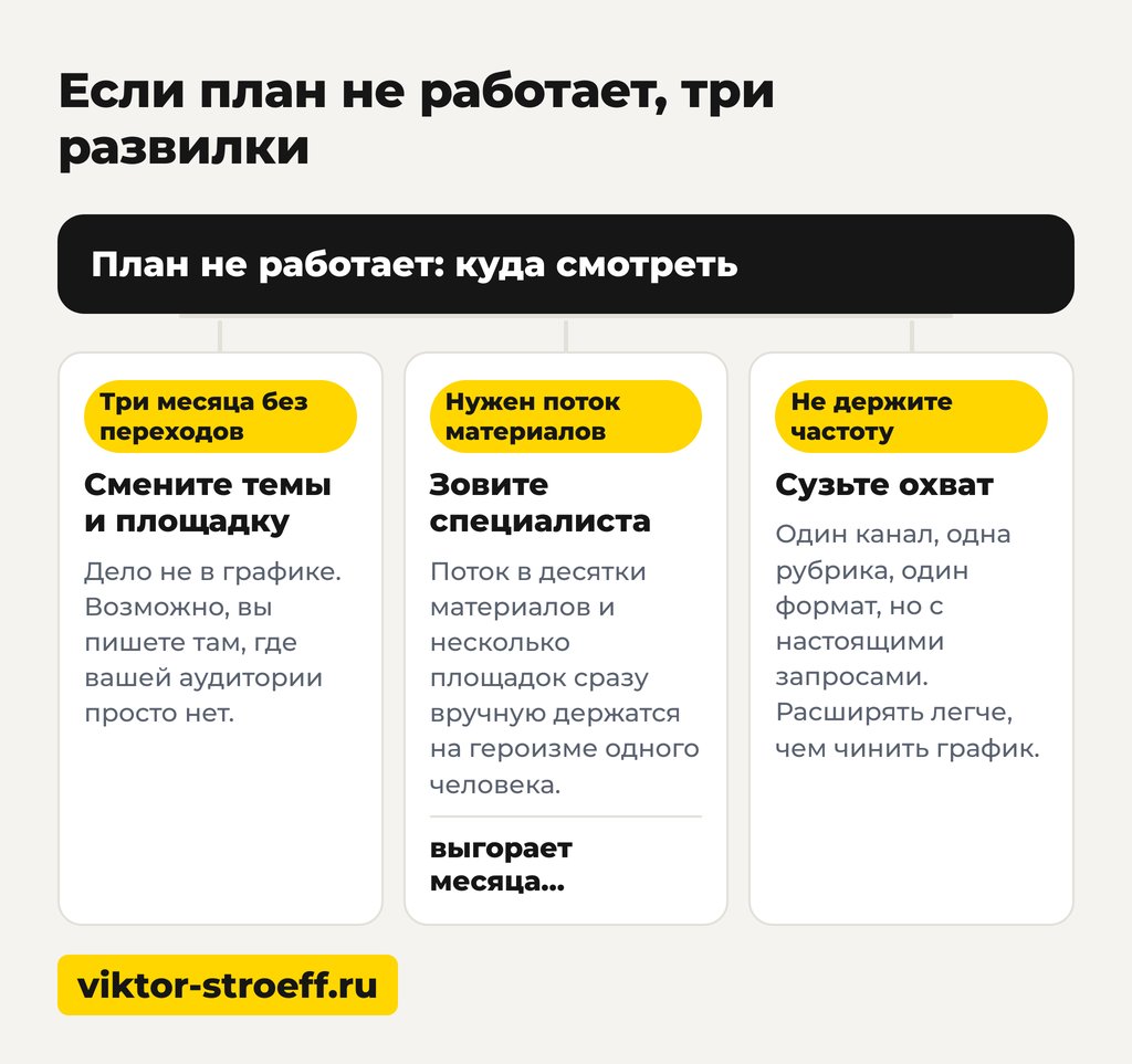 Если план не работает, три развилки: контент-план что это и как выглядит